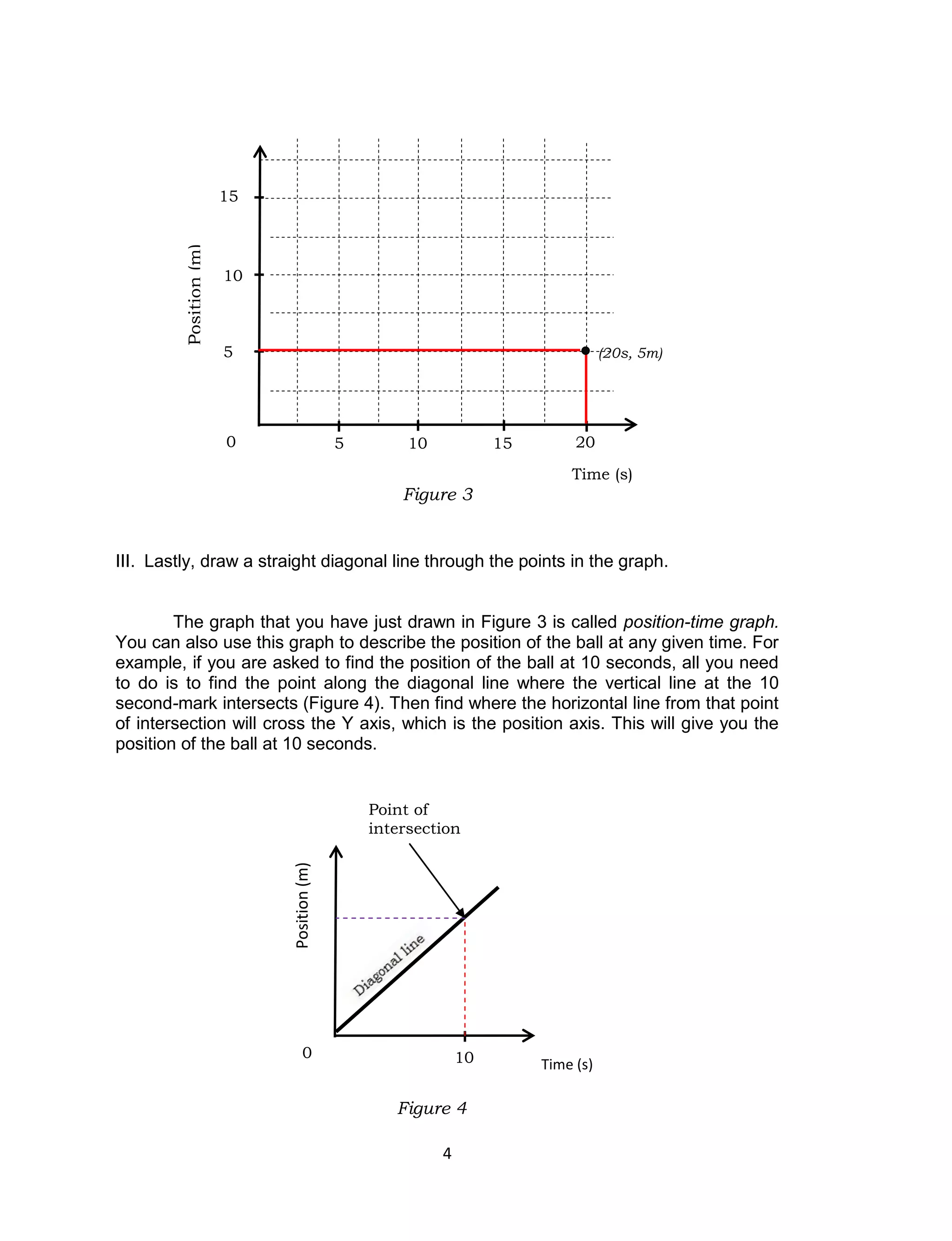 4 
III. Lastly, draw a straight diagonal line through the points in the graph. 
The graph that you have just drawn in Figure 3 is called position-time graph. You can also use this graph to describe the position of the ball at any given time. For example, if you are asked to find the position of the ball at 10 seconds, all you need to do is to find the point along the diagonal line where the vertical line at the 10 second-mark intersects (Figure 4). Then find where the horizontal line from that point of intersection will cross the Y axis, which is the position axis. This will give you the position of the ball at 10 seconds. 
Figure 3 
5 
10 
5 
15 
10 
Position (m) 
Time (s) 
0 
15 
20 
(20s, 5m) 
Figure 4 
10 
Position (m) 
Time (s) 
0 
Point of intersection 
 