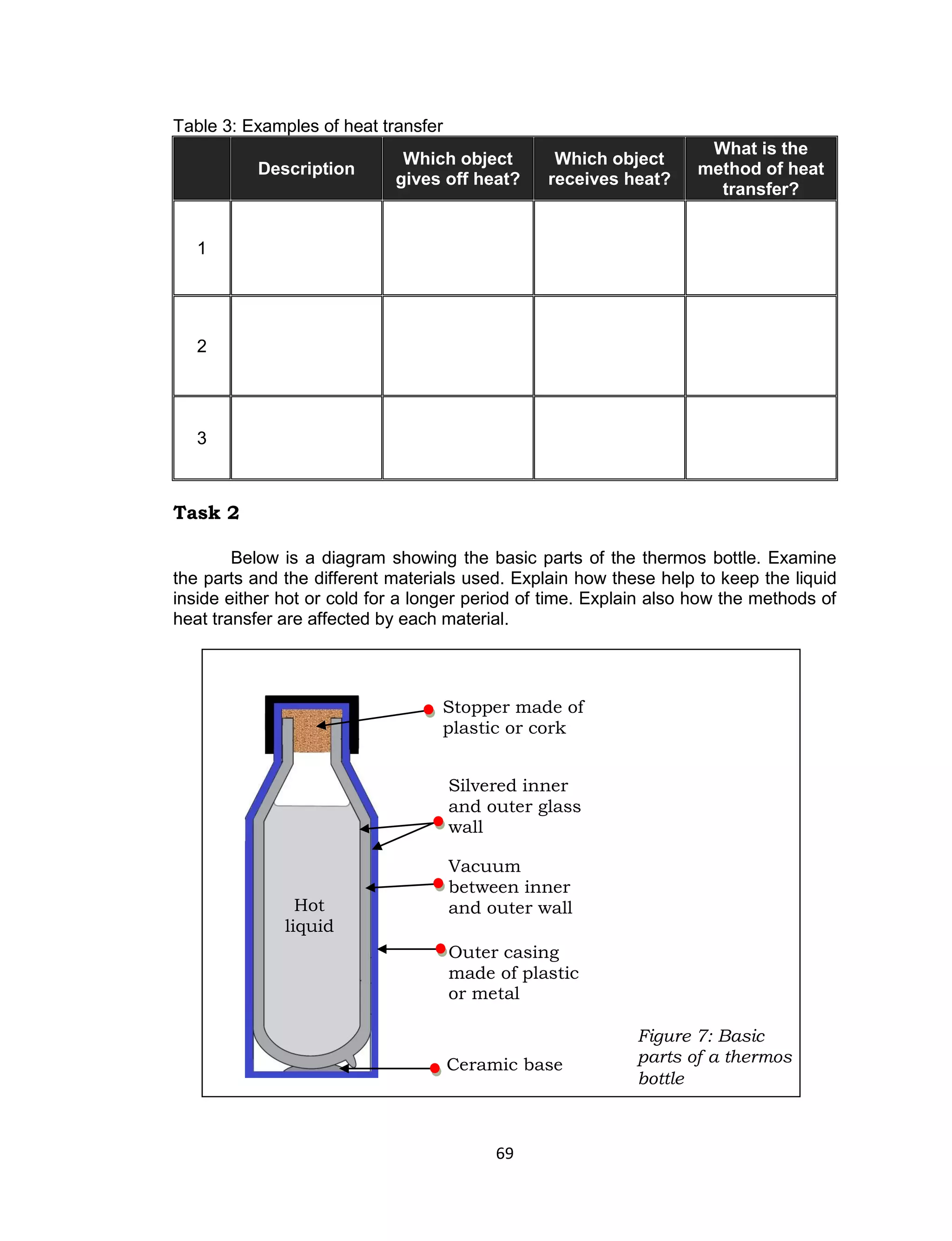 69 
Table 3: Examples of heat transfer Description Which object gives off heat? Which object receives heat? What is the method of heat transfer? 
1 
2 
3 
Task 2 
Below is a diagram showing the basic parts of the thermos bottle. Examine the parts and the different materials used. Explain how these help to keep the liquid inside either hot or cold for a longer period of time. Explain also how the methods of heat transfer are affected by each material. 
Figure 7: Basic parts of a thermos bottle 
Ceramic base 
Stopper made of plastic or cork 
Silvered inner and outer glass wall 
Vacuum between inner and outer wall 
Outer casing made of plastic or metal 
Hot liquid  