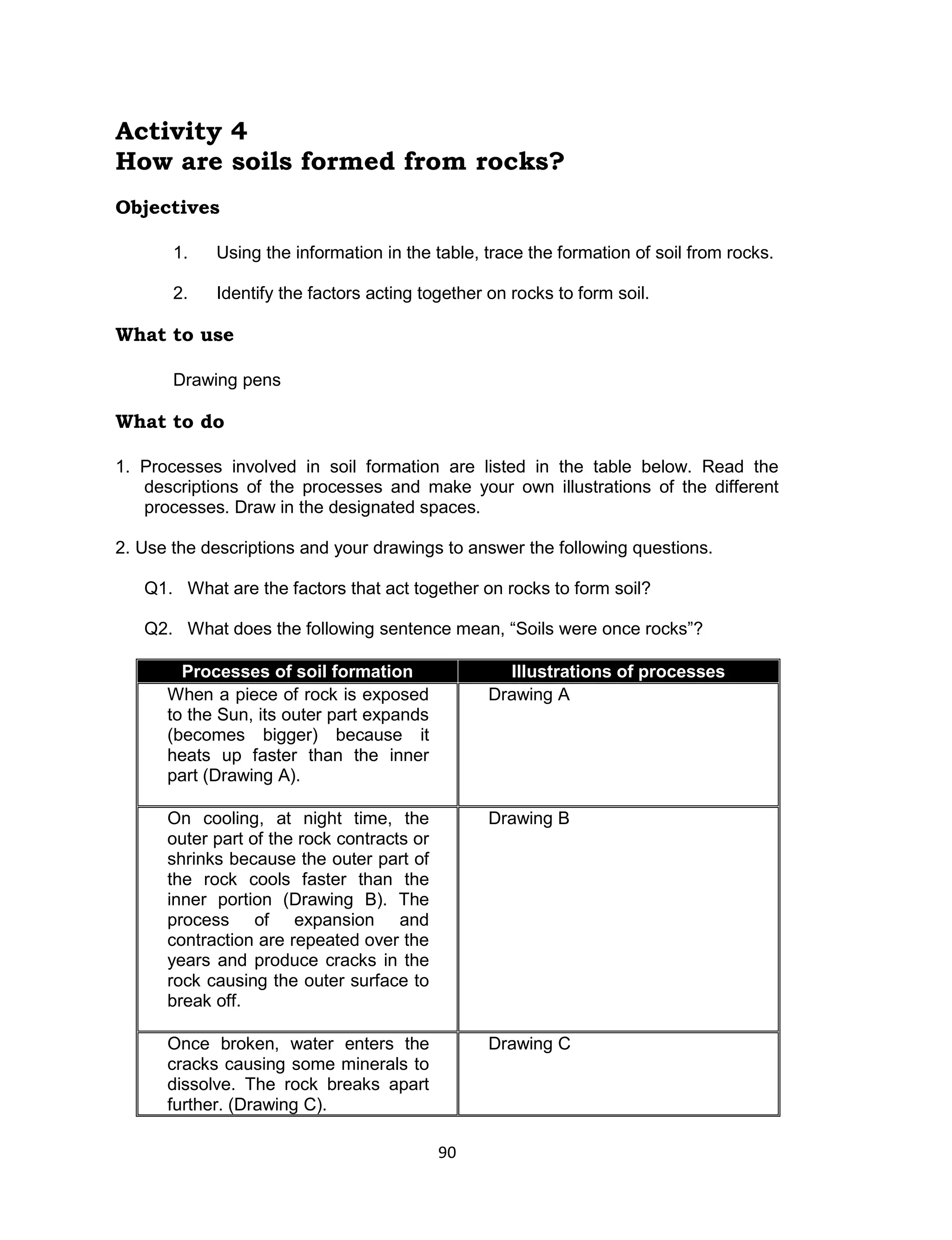 90 
Activity 4 
How are soils formed from rocks? 
Objectives 
1. Using the information in the table, trace the formation of soil from rocks. 
2. Identify the factors acting together on rocks to form soil. 
What to use 
Drawing pens 
What to do 
1. Processes involved in soil formation are listed in the table below. Read the descriptions of the processes and make your own illustrations of the different processes. Draw in the designated spaces. 
2. Use the descriptions and your drawings to answer the following questions. 
Q1. What are the factors that act together on rocks to form soil? 
Q2. What does the following sentence mean, “Soils were once rocks”? 
Processes of soil formation Illustrations of processes 
When a piece of rock is exposed to the Sun, its outer part expands (becomes bigger) because it heats up faster than the inner part (Drawing A). 
Drawing A 
On cooling, at night time, the outer part of the rock contracts or shrinks because the outer part of the rock cools faster than the inner portion (Drawing B). The process of expansion and contraction are repeated over the years and produce cracks in the rock causing the outer surface to break off. 
Drawing B 
Once broken, water enters the cracks causing some minerals to dissolve. The rock breaks apart further. (Drawing C). 
Drawing C 
 