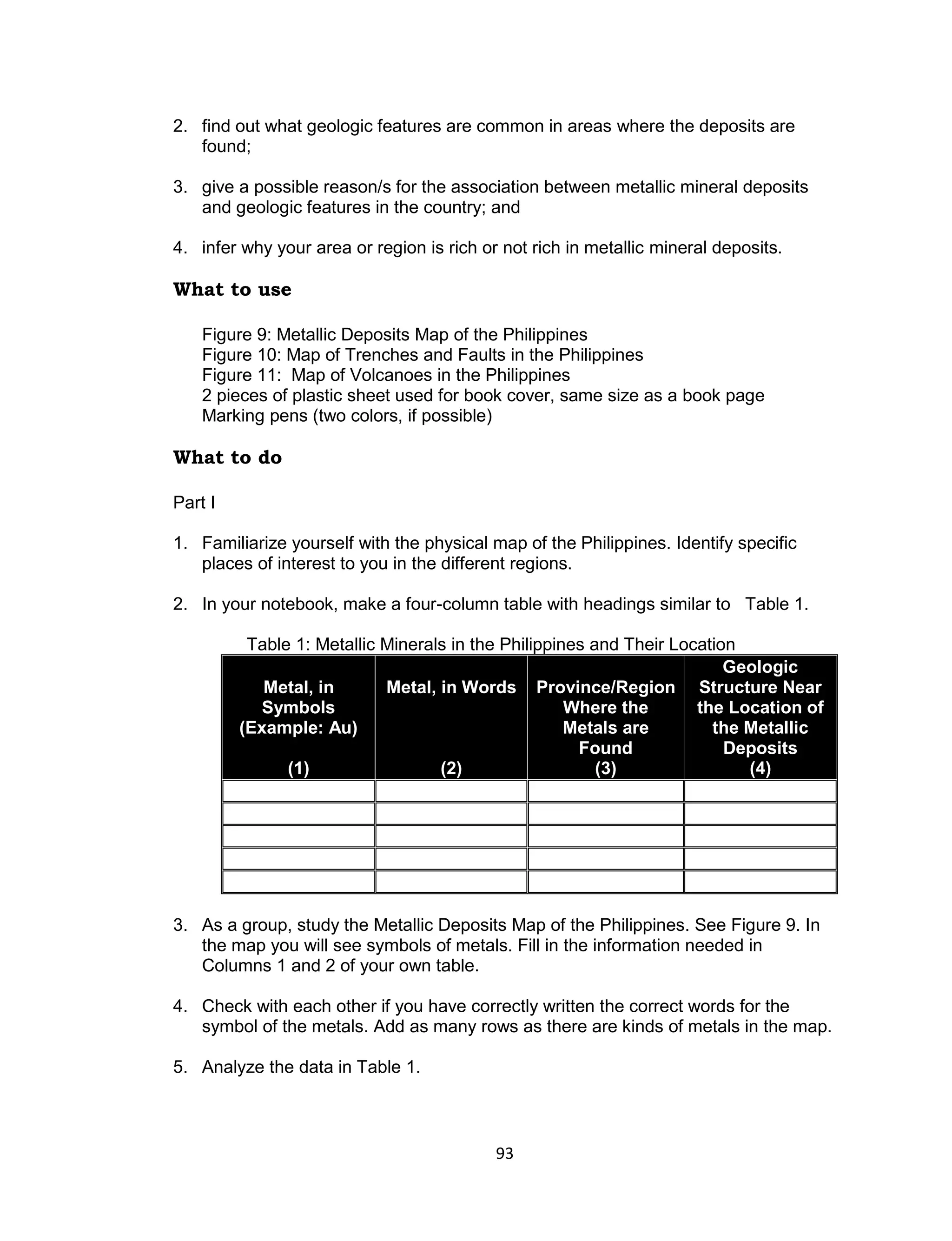 93 
2. find out what geologic features are common in areas where the deposits are found; 
3. give a possible reason/s for the association between metallic mineral deposits and geologic features in the country; and 
4. infer why your area or region is rich or not rich in metallic mineral deposits. 
What to use 
Figure 9: Metallic Deposits Map of the Philippines 
Figure 10: Map of Trenches and Faults in the Philippines 
Figure 11: Map of Volcanoes in the Philippines 
2 pieces of plastic sheet used for book cover, same size as a book page 
Marking pens (two colors, if possible) 
What to do 
Part I 
1. Familiarize yourself with the physical map of the Philippines. Identify specific places of interest to you in the different regions. 
2. In your notebook, make a four-column table with headings similar to Table 1. 
Table 1: Metallic Minerals in the Philippines and Their Location Metal, in Symbols (Example: Au) (1) Metal, in Words (2) Province/Region Where the Metals are Found (3) Geologic Structure Near the Location of the Metallic Deposits (4) 
3. As a group, study the Metallic Deposits Map of the Philippines. See Figure 9. In the map you will see symbols of metals. Fill in the information needed in Columns 1 and 2 of your own table. 
4. Check with each other if you have correctly written the correct words for the symbol of the metals. Add as many rows as there are kinds of metals in the map. 
5. Analyze the data in Table 1. 
 