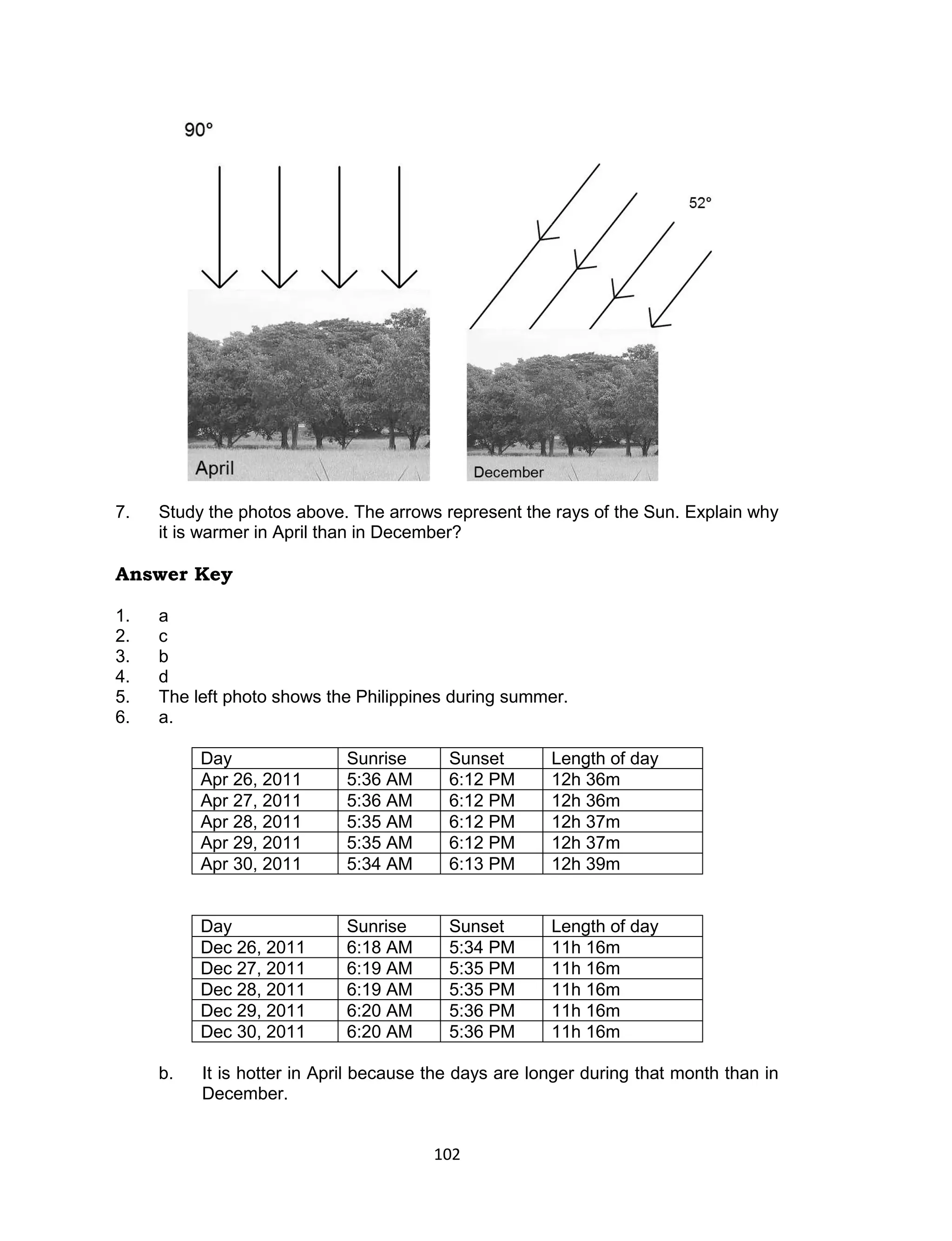 7.   Study the photos above. The arrows represent the rays of the Sun. Explain why
     it is warmer in April than in December?

Answer Key

1.   a
2.   c
3.   b
4.   d
5.   The left photo shows the Philippines during summer.
6.   a.

          Day               Sunrise       Sunset       Length of day
          Apr 26, 2011      5:36 AM       6:12 PM      12h 36m
          Apr 27, 2011      5:36 AM       6:12 PM      12h 36m
          Apr 28, 2011      5:35 AM       6:12 PM      12h 37m
          Apr 29, 2011      5:35 AM       6:12 PM      12h 37m
          Apr 30, 2011      5:34 AM       6:13 PM      12h 39m


          Day               Sunrise       Sunset       Length of day
          Dec 26, 2011      6:18 AM       5:34 PM      11h 16m
          Dec 27, 2011      6:19 AM       5:35 PM      11h 16m
          Dec 28, 2011      6:19 AM       5:35 PM      11h 16m
          Dec 29, 2011      6:20 AM       5:36 PM      11h 16m
          Dec 30, 2011      6:20 AM       5:36 PM      11h 16m

     b.   It is hotter in April because the days are longer during that month than in
          December.


                                        102
 