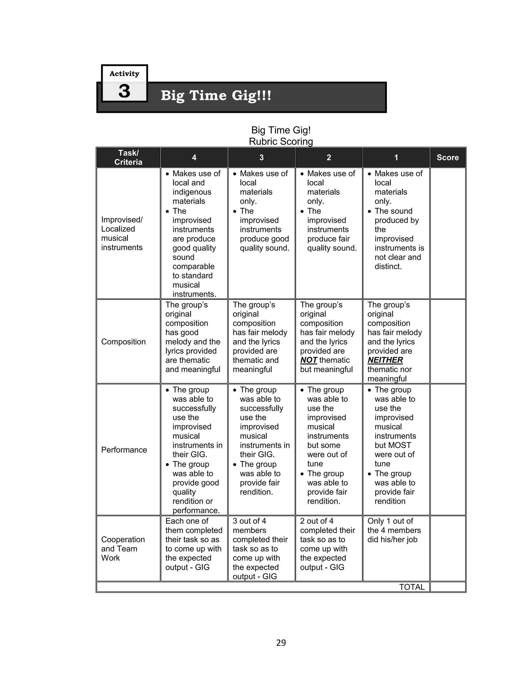 Activity

    3         Big Time Gig!!!

                                     Big Time Gig!
                                     Rubric Scoring
    Task/
                     4                  3                  2                  1           Score
   Criteria
               Makes use of      Makes use of      Makes use of      Makes use of
                 local and         local              local              local
                 indigenous        materials          materials          materials
                 materials         only.              only.              only.
               The               The               The               The sound
Improvised/      improvised        improvised         improvised         produced by
Localized        instruments       instruments        instruments        the
musical          are produce       produce good       produce fair       improvised
instruments      good quality      quality sound.     quality sound.     instruments is
                 sound                                                   not clear and
                 comparable                                              distinct.
                 to standard
                 musical
                 instruments.
              The group’s        The group’s        The group’s        The group’s
              original           original           original           original
              composition        composition        composition        composition
              has good           has fair melody    has fair melody    has fair melody
Composition   melody and the     and the lyrics     and the lyrics     and the lyrics
              lyrics provided    provided are       provided are       provided are
              are thematic       thematic and       NOT thematic       NEITHER
              and meaningful     meaningful         but meaningful     thematic nor
                                                                       meaningful
               The group         The group         The group         The group
                was able to        was able to        was able to        was able to
                successfully       successfully       use the            use the
                use the            use the            improvised         improvised
                improvised         improvised         musical            musical
                musical            musical            instruments        instruments
                instruments in     instruments in     but some           but MOST
Performance
                their GIG.         their GIG.         were out of        were out of
               The group         The group          tune               tune
                was able to        was able to       The group         The group
                provide good       provide fair       was able to        was able to
                quality            rendition.         provide fair       provide fair
                rendition or                          rendition.         rendition
                performance.
              Each one of        3 out of 4         2 out of 4         Only 1 out of
              them completed     members            completed their    the 4 members
Cooperation   their task so as   completed their    task so as to      did his/her job
and Team      to come up with    task so as to      come up with
Work          the expected       come up with       the expected
              output - GIG       the expected       output - GIG
                                 output - GIG
                                                                                  TOTAL




                                             29
 