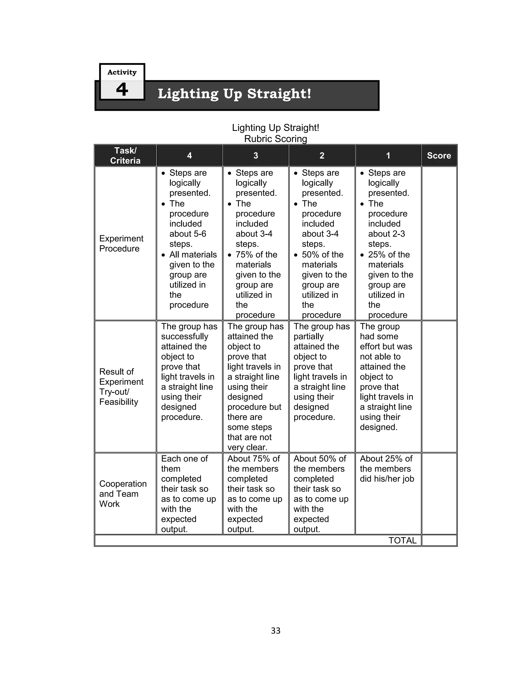 Activity

    4         Lighting Up Straight!

                                  Lighting Up Straight!
                                     Rubric Scoring
   Task/
                     4                  3                  2                  1           Score
  Criteria
               Steps are         Steps are         Steps are         Steps are
                logically           logically          logically          logically
                presented.          presented.         presented.         presented.
               The               The               The               The
                procedure           procedure          procedure          procedure
                included            included           included           included
                about 5-6           about 3-4          about 3-4          about 2-3
Experiment
                steps.              steps.             steps.             steps.
Procedure
               All materials     75% of the        50% of the        25% of the
                given to the        materials          materials          materials
                group are           given to the       given to the       given to the
                utilized in         group are          group are          group are
                the                 utilized in        utilized in        utilized in
                procedure           the                the                the
                                    procedure          procedure          procedure
              The group has      The group has      The group has      The group
              successfully       attained the       partially          had some
              attained the       object to          attained the       effort but was
              object to          prove that         object to          not able to
              prove that         light travels in   prove that         attained the
Result of
              light travels in   a straight line    light travels in   object to
Experiment
              a straight line    using their        a straight line    prove that
Try-out/
              using their        designed           using their        light travels in
Feasibility
              designed           procedure but      designed           a straight line
              procedure.         there are          procedure.         using their
                                 some steps                            designed.
                                 that are not
                                 very clear.
              Each one of        About 75% of       About 50% of       About 25% of
              them               the members        the members        the members
              completed          completed          completed          did his/her job
Cooperation
              their task so      their task so      their task so
and Team
              as to come up      as to come up      as to come up
Work
              with the           with the           with the
              expected           expected           expected
              output.            output.            output.
                                                                               TOTAL




                                             33
 