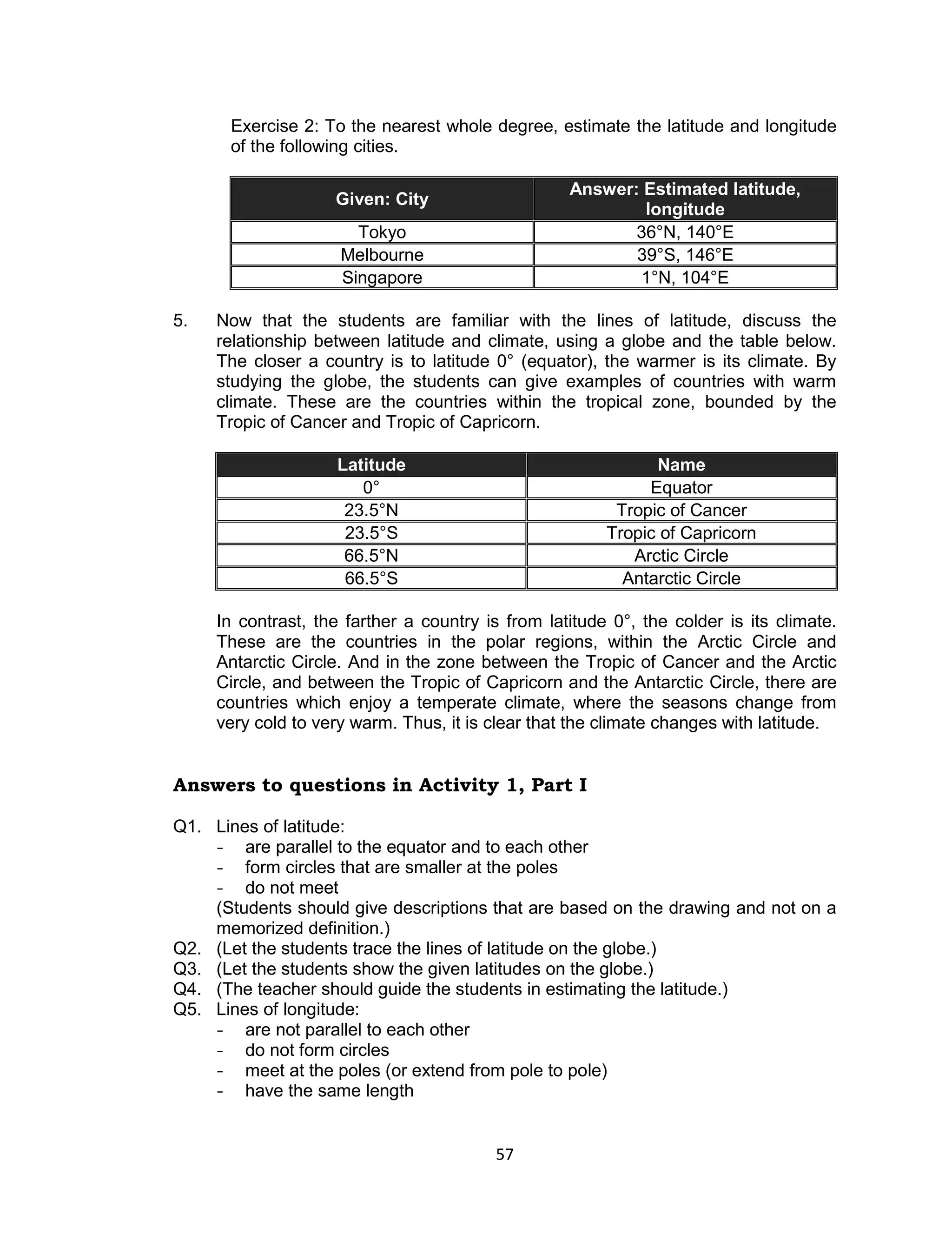 Exercise 2: To the nearest whole degree, estimate the latitude and longitude
       of the following cities.

                                                   Answer: Estimated latitude,
                    Given: City
                                                           longitude
                       Tokyo                              36°N, 140°E
                     Melbourne                            39°S, 146°E
                     Singapore                            1°N, 104°E

5.   Now that the students are familiar with the lines of latitude, discuss the
     relationship between latitude and climate, using a globe and the table below.
     The closer a country is to latitude 0° (equator), the warmer is its climate. By
     studying the globe, the students can give examples of countries with warm
     climate. These are the countries within the tropical zone, bounded by the
     Tropic of Cancer and Tropic of Capricorn.

                    Latitude                                  Name
                       0°                                    Equator
                     23.5°N                              Tropic of Cancer
                     23.5°S                             Tropic of Capricorn
                     66.5°N                                Arctic Circle
                     66.5°S                               Antarctic Circle

     In contrast, the farther a country is from latitude 0°, the colder is its climate.
     These are the countries in the polar regions, within the Arctic Circle and
     Antarctic Circle. And in the zone between the Tropic of Cancer and the Arctic
     Circle, and between the Tropic of Capricorn and the Antarctic Circle, there are
     countries which enjoy a temperate climate, where the seasons change from
     very cold to very warm. Thus, it is clear that the climate changes with latitude.


Answers to questions in Activity 1, Part I

Q1. Lines of latitude:
    - are parallel to the equator and to each other
    - form circles that are smaller at the poles
    - do not meet
    (Students should give descriptions that are based on the drawing and not on a
    memorized definition.)
Q2. (Let the students trace the lines of latitude on the globe.)
Q3. (Let the students show the given latitudes on the globe.)
Q4. (The teacher should guide the students in estimating the latitude.)
Q5. Lines of longitude:
    - are not parallel to each other
    - do not form circles
    - meet at the poles (or extend from pole to pole)
    - have the same length


                                         57
 