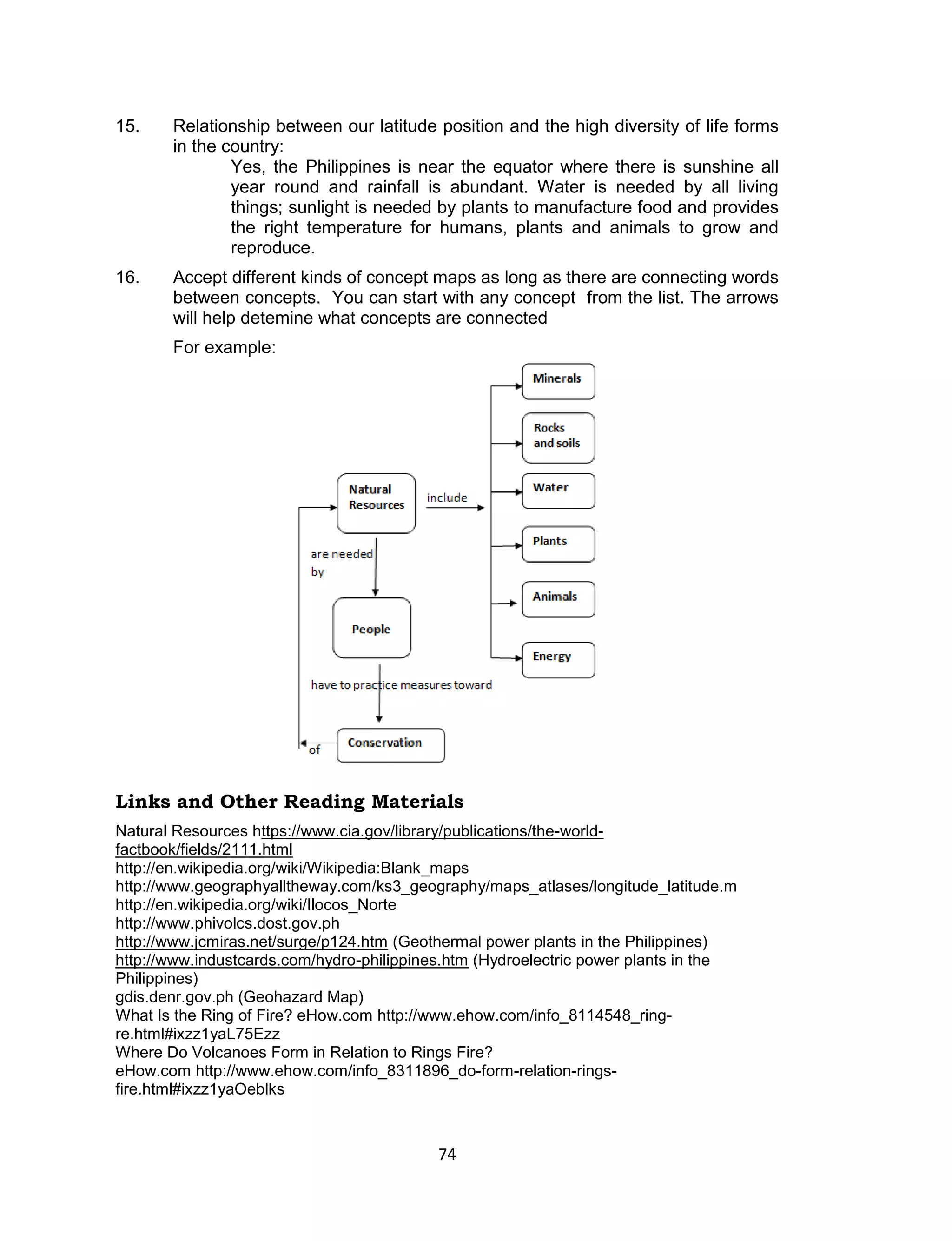 15.    Relationship between our latitude position and the high diversity of life forms
       in the country:
               Yes, the Philippines is near the equator where there is sunshine all
               year round and rainfall is abundant. Water is needed by all living
               things; sunlight is needed by plants to manufacture food and provides
               the right temperature for humans, plants and animals to grow and
               reproduce.
16.    Accept different kinds of concept maps as long as there are connecting words
       between concepts. You can start with any concept from the list. The arrows
       will help detemine what concepts are connected
       For example:




Links and Other Reading Materials
Natural Resources https://www.cia.gov/library/publications/the-world-
factbook/fields/2111.html
http://en.wikipedia.org/wiki/Wikipedia:Blank_maps
http://www.geographyalltheway.com/ks3_geography/maps_atlases/longitude_latitude.m
http://en.wikipedia.org/wiki/Ilocos_Norte
http://www.phivolcs.dost.gov.ph
http://www.jcmiras.net/surge/p124.htm (Geothermal power plants in the Philippines)
http://www.industcards.com/hydro-philippines.htm (Hydroelectric power plants in the
Philippines)
gdis.denr.gov.ph (Geohazard Map)
What Is the Ring of Fire? eHow.com http://www.ehow.com/info_8114548_ring-
re.html#ixzz1yaL75Ezz
Where Do Volcanoes Form in Relation to Rings Fire?
eHow.com http://www.ehow.com/info_8311896_do-form-relation-rings-
fire.html#ixzz1yaOeblks



                                           74
 