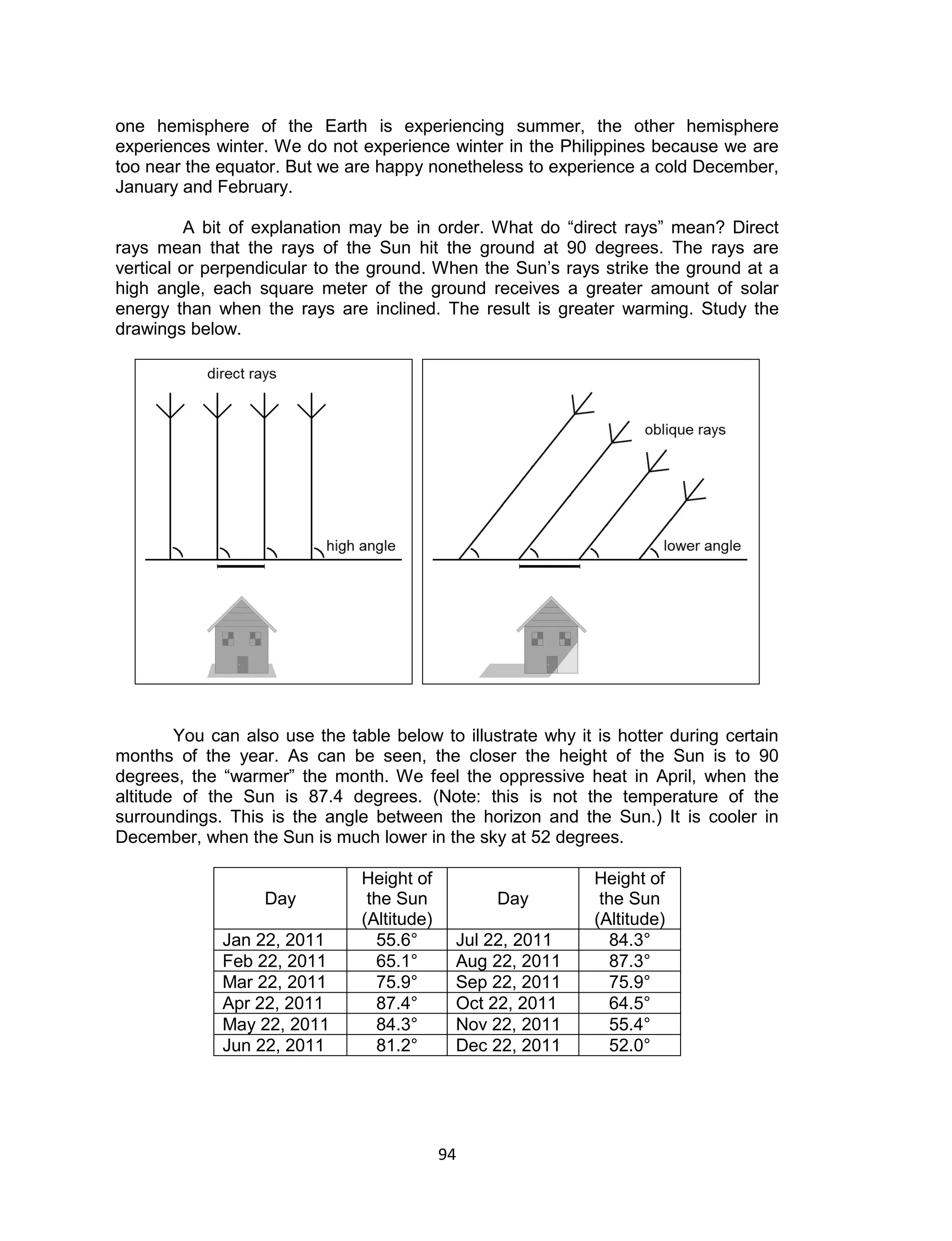 one hemisphere of the Earth is experiencing summer, the other hemisphere
experiences winter. We do not experience winter in the Philippines because we are
too near the equator. But we are happy nonetheless to experience a cold December,
January and February.

          A bit of explanation may be in order. What do “direct rays” mean? Direct
rays mean that the rays of the Sun hit the ground at 90 degrees. The rays are
vertical or perpendicular to the ground. When the Sun’s rays strike the ground at a
high angle, each square meter of the ground receives a greater amount of solar
energy than when the rays are inclined. The result is greater warming. Study the
drawings below.




        You can also use the table below to illustrate why it is hotter during certain
months of the year. As can be seen, the closer the height of the Sun is to 90
degrees, the “warmer” the month. We feel the oppressive heat in April, when the
altitude of the Sun is 87.4 degrees. (Note: this is not the temperature of the
surroundings. This is the angle between the horizon and the Sun.) It is cooler in
December, when the Sun is much lower in the sky at 52 degrees.

                               Height of                      Height of
                   Day          the Sun          Day           the Sun
                               (Altitude)                     (Altitude)
             Jan 22, 2011        55.6°       Jul 22, 2011       84.3°
             Feb 22, 2011        65.1°       Aug 22, 2011       87.3°
             Mar 22, 2011        75.9°       Sep 22, 2011       75.9°
             Apr 22, 2011        87.4°       Oct 22, 2011       64.5°
             May 22, 2011        84.3°       Nov 22, 2011       55.4°
             Jun 22, 2011        81.2°       Dec 22, 2011       52.0°




                                            94
 