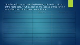 Classify the forces you identified by filling out the first column
of the table below. Put a check on the second or third row if it
is classified as contact or noncontact force.
Situation Contact Force Noncontact Force
 