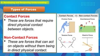Contact Forces
 These are forces that require
direct physical contact
between objects.
Non-Contact Forces
 These are forces that can act
on objects without them being
in direct physical contact.
Types of Forces
C. Developing and Deepening Understanding
 
