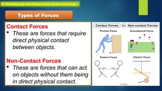 Contact Forces
 These are forces that require
direct physical contact
between objects.
Non-Contact Forces
 These are forces that can act
on objects without them being
in direct physical contact.
Types of Forces
C. Developing and Deepening Understanding
 