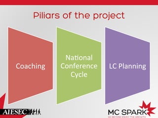Piliars of the project
Coaching	
  
Na+onal	
  
Conference	
  
Cycle	
  
LC	
  Planning	
  
 