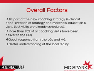 Overall Factors
à1st part of the new coaching strategy is almost
done—creation of strategy and materials, education &
visits (last visits are already scheduled).
àMore than 70% of all coaching visits have been
deliver to the LCs.
àGood response from the LCs and MC.
àBetter understanding of the local reality.
 