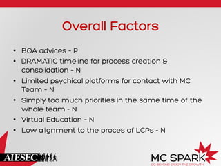 Overall Factors
•  BOA advices – P
•  DRAMATIC timeline for process creation &
consolidation – N
•  Limited psychical platforms for contact with MC
Team – N
•  Simply too much priorities in the same time of the
whole team - N
•  Virtual Education – N
•  Low alignment to the proces of LCPs - N
 