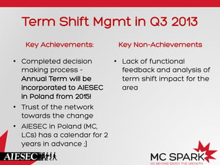 Term Shift Mgmt in Q3 2013
Key Achievements:
•  Completed decision
making process -
Annual Term will be
incorporated to AIESEC
in Poland from 2015!
•  Trust of the network
towards the change
•  AIESEC in Poland (MC,
LCs) has a calendar for 2
years in advance ;]
Key Non-Achievements
•  Lack of functional
feedback and analysis of
term shift impact for the
area
 