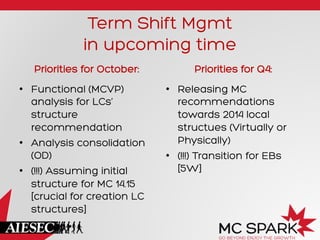 Term Shift Mgmt
in upcoming time
Priorities for October:
•  Functional (MCVP)
analysis for LCs’
structure
recommendation
•  Analysis consolidation
(OD)
•  (!!!) Assuming initial
structure for MC 14.15
[crucial for creation LC
structures]
Priorities for Q4:
•  Releasing MC
recommendations
towards 2014 local
structues (Virtually or
Physically)
•  (!!!) Transition for EBs
[5W]
 