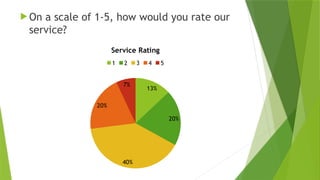  On a scale of 1-5, how would you rate our
service?
13%
20%
40%
20%
7%
Service Rating
1 2 3 4 5
 