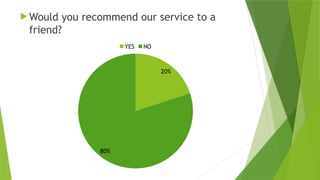  Would you recommend our service to a
friend?
20%
80%
YES NO
 