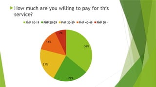  How much are you willing to pay for this
service?
36%
22%
21%
14%
7%
PHP 10-19 PHP 20-29 PHP 30-39 PHP 40-49 PHP 50 -
 