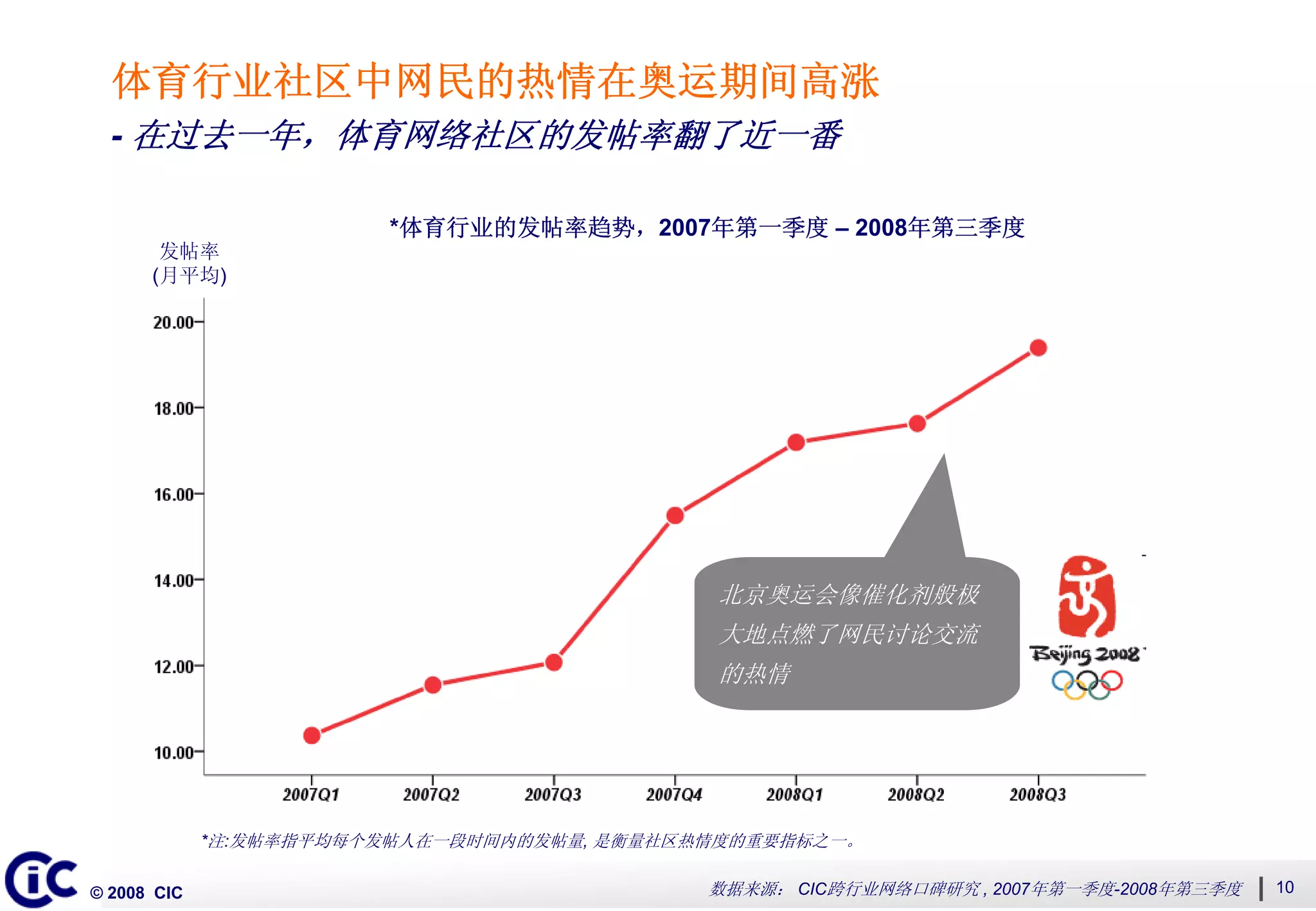 2008第三季度中国网络口碑发展系列“网络即社区”主题二：多角度衡量网络社区动态