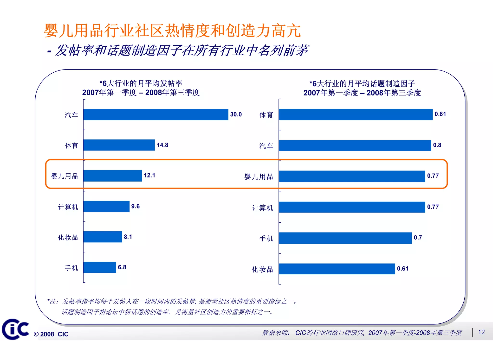 2008第三季度中国网络口碑发展系列“网络即社区”主题二：多角度衡量网络社区动态