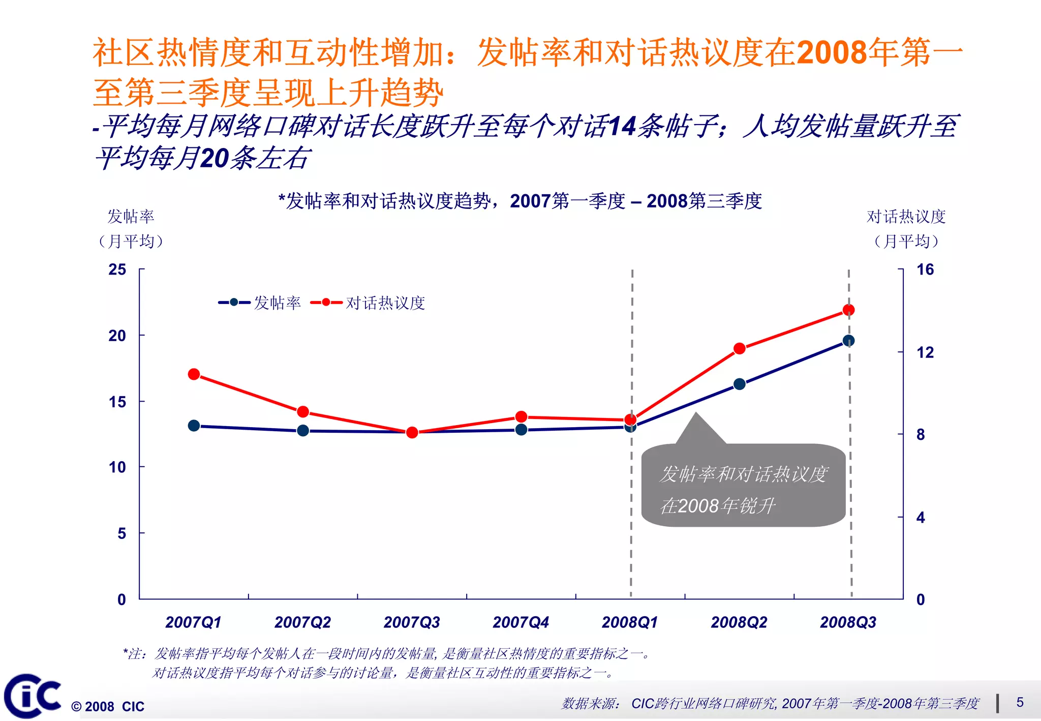 2008第三季度中国网络口碑发展系列“网络即社区”主题二：多角度衡量网络社区动态