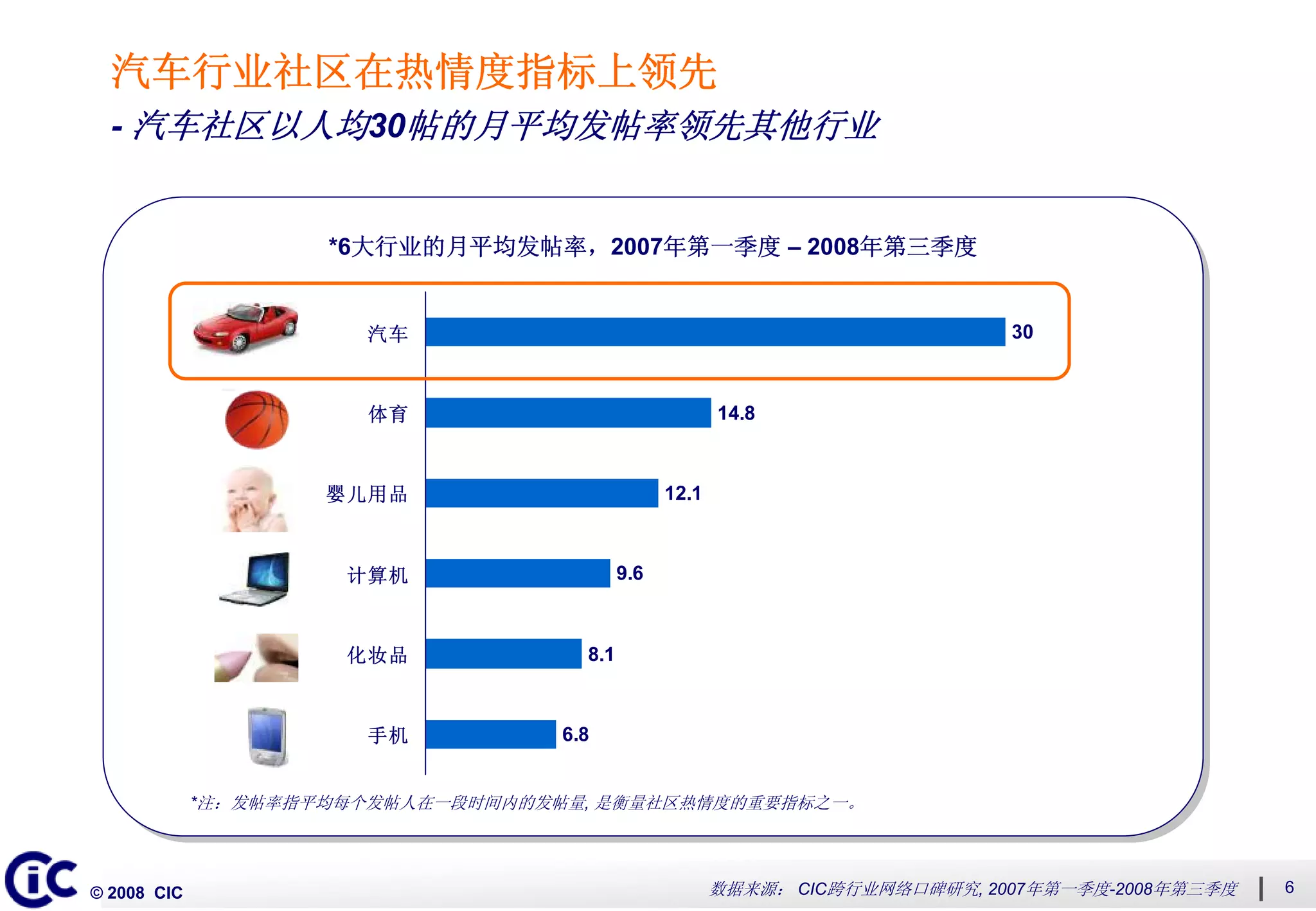 2008第三季度中国网络口碑发展系列“网络即社区”主题二：多角度衡量网络社区动态