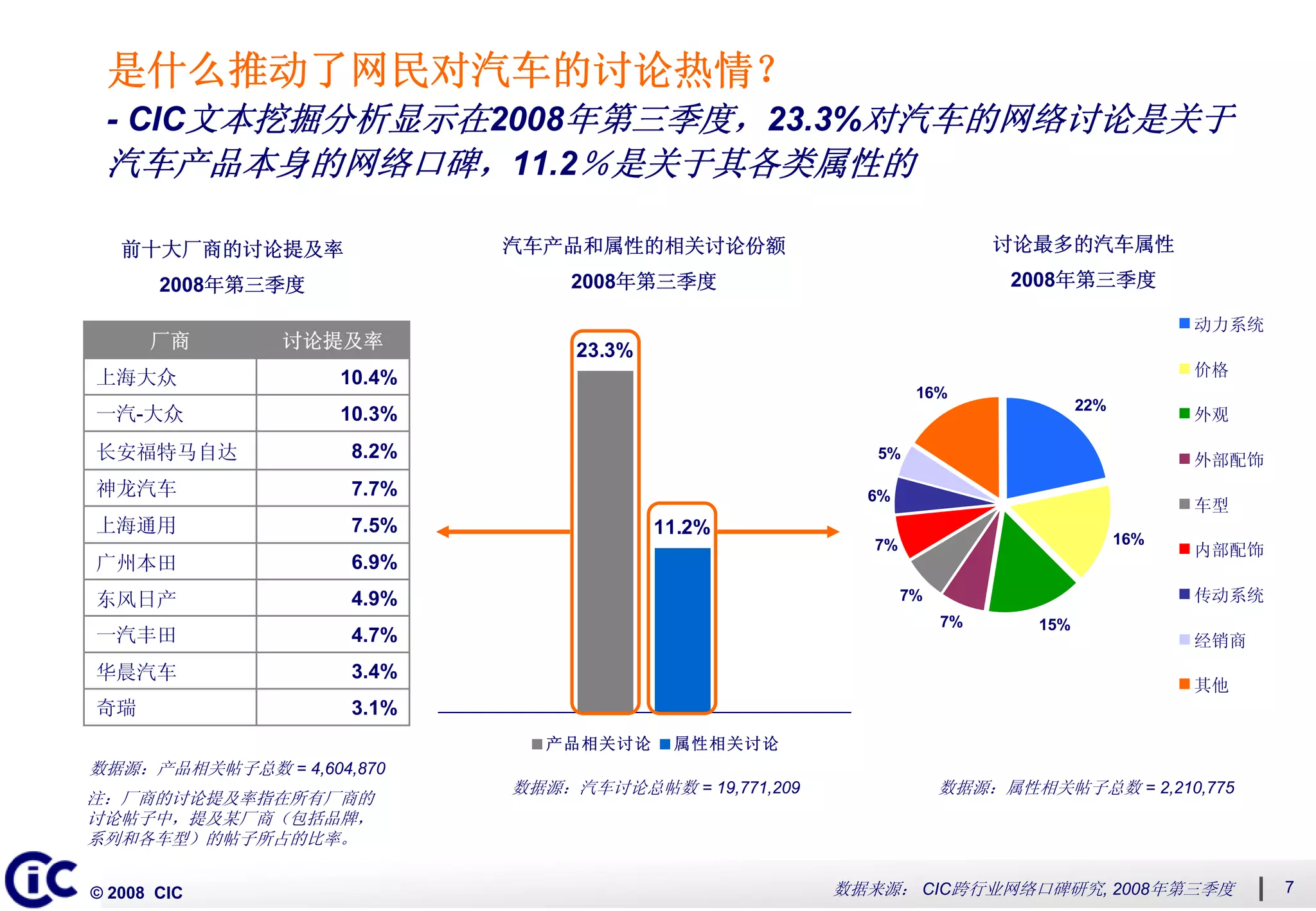 2008第三季度中国网络口碑发展系列“网络即社区”主题二：多角度衡量网络社区动态