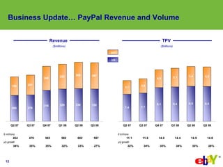 eBay 2008, Q3 Earnings