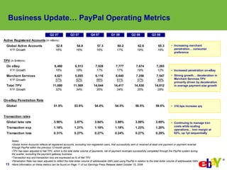 Business Update… PayPal Operating Metrics

                                       Q2 07              Q3 07             Q4 ...