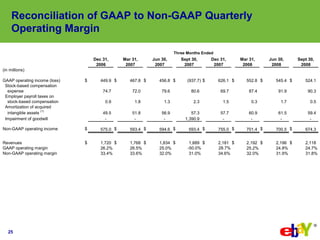 Reconciliation of GAAP to Non-GAAP Quarterly
     Operating Margin

                                                      ...