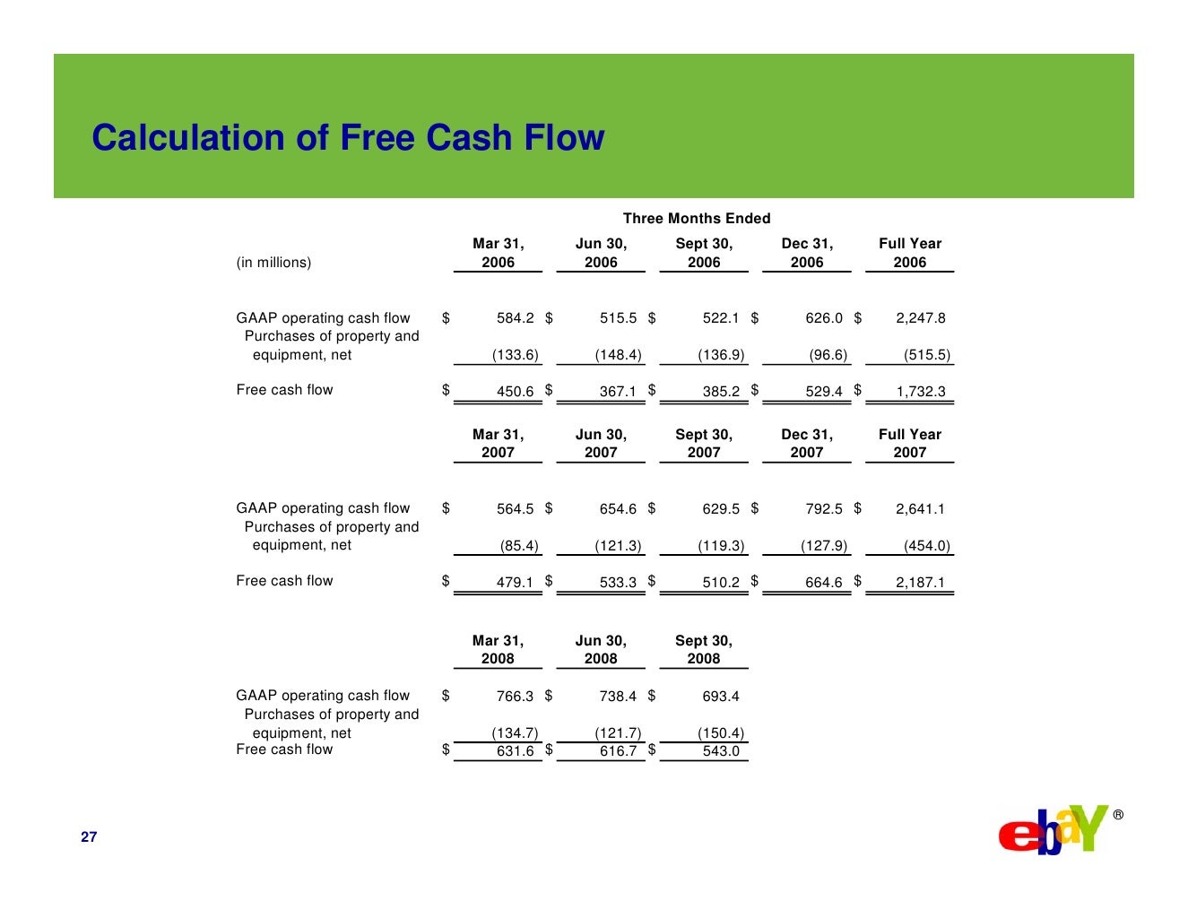 Operating Cash Flow. Ежегодный денежный поток