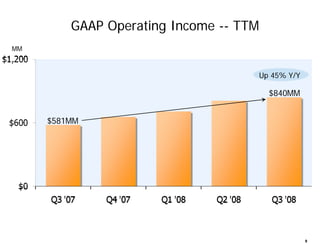 Amazon Q3 2008 Earnings