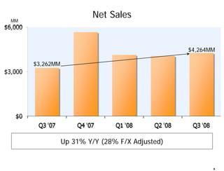 Net Sales
MM




                                                $4,264MM

     $3,262MM




                Up 31% Y/Y (2...