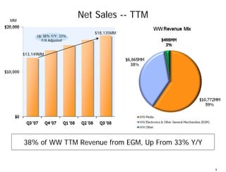 MM
                             Net Sales -- TTM
                                $18,135MM
           Up 38% Y/Y; 33%
    ...