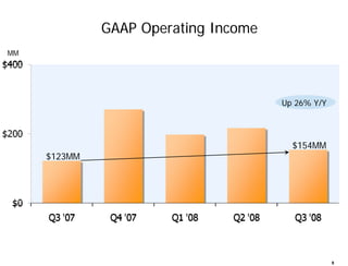 GAAP Operating Income
MM




                                      Up 26% Y/Y




                                        ...