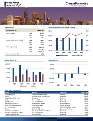 Office Market
Atlanta 3Q10
Key Indicators Weighted Average Asking Rent & Vacancy
T t l I t (SF) 164 986 667
19%
20%
21%
22%
$18 00
$19.00 
$20.00 
$21.00 Total Inventory (SF) 164,986,667 
Vacancy Rate (%) Total 21.5%
Direct 19.8%
Sublet 1.7%
Average Asking Rent (Price/SF) Total $19.37
Direct $19.76
Sublet $15.68
18%
19%
$17.00 
$18.00 
3Q09 4Q09 1Q10 2Q10 3Q10
Rent (Price/SF) Vacancy (%)
Net Absorption (SF) 3Q10 (80,797)
2Q10 355,042
1Q10 (241,227)
Under Construction (SF) 44,650 
Absorption (SF)Leasing Activity (SF)
0
250,000
500,000
Absorption (SF)Leasing Activity (SF)
1,500,000
2,250,000
3,000,000
‐500,000
‐250,000
3Q09 4Q09 1Q10 2Q10 3Q10
0
750,000
3Q09 4Q09 1Q10 2Q10 3Q10
Suburban Urban
Select Lease Transactions
Tenant  Address  Submarket Square Feet  
Kilpatrick Stockton  Eleven Hundred Peachtree Midtown 206,140
InComm American Cancer Society Center Downtown 186,000
Georgia's Own Credit Union  Campanile Midtown 102,000
Kids II Terminus 200 Buckhead 100,000
BBDO & Assocs. One Alliance Center  Buckhead 97,361
IKON Office Solutions Inc. 6699 Sugarloaf Parkway Northeast Atlanta 90,350
Access Insurance Holdings Inc. Three Ravinia Drive Central Perimeter 77,500g ,
FIS – Intercept, Inc. Holcomb Place  Norcross/Peachtree Corners 72,911
CP Kelco Cumberland Center II Cumberland/Galleria 55,716
Carlock, Copeland & Stair  One Ninety One Peachtree Tower Downtown 52,000
Weissman Nowack Curry & Wilco One Alliance Center  Buckhead 50,400
J. Walter Thompson (JWT) 3630 Peachtree Buckhead 50,000
 
