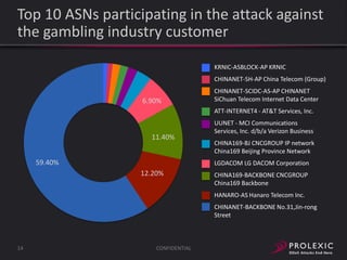 Top 10 ASNs participating in the attack against
the gambling industry customer
KRNIC-ASBLOCK-AP KRNIC
CHINANET-SH-AP China Telecom (Group)

6.90%

CHINANET-SCIDC-AS-AP CHINANET
SiChuan Telecom Internet Data Center
ATT-INTERNET4 - AT&T Services, Inc.

11.40%
59.40%

UUNET - MCI Communications
Services, Inc. d/b/a Verizon Business
CHINA169-BJ CNCGROUP IP network
China169 Beijing Province Network
LGDACOM LG DACOM Corporation

12.20%

CHINA169-BACKBONE CNCGROUP
China169 Backbone
HANARO-AS Hanaro Telecom Inc.
CHINANET-BACKBONE No.31,Jin-rong
Street

14

CONFIDENTIAL

 