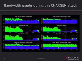 Bandwidth graphs during this CHARGEN attack

15

CONFIDENTIAL

 