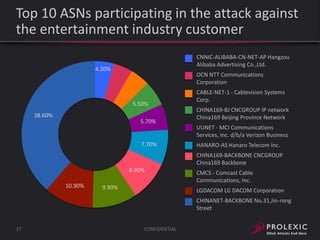 Top 10 ASNs participating in the attack against
the entertainment industry customer
CNNIC-ALIBABA-CN-NET-AP Hangzou
Alibaba Advertising Co.,Ltd.

4.20%

OCN NTT Communications
Corporation
5.50%

38.60%

5.70%

7.70%

CABLE-NET-1 - Cablevision Systems
Corp.
CHINA169-BJ CNCGROUP IP network
China169 Beijing Province Network
UUNET - MCI Communications
Services, Inc. d/b/a Verizon Business
HANARO-AS Hanaro Telecom Inc.
CHINA169-BACKBONE CNCGROUP
China169 Backbone

8.90%
10.90%

9.90%

CMCS - Comcast Cable
Communications, Inc.
LGDACOM LG DACOM Corporation
CHINANET-BACKBONE No.31,Jin-rong
Street

17

CONFIDENTIAL

 