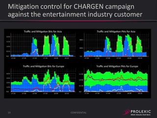 Mitigation control for CHARGEN campaign
against the entertainment industry customer

19

CONFIDENTIAL

 