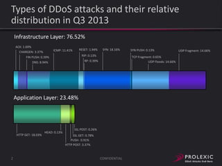 Types of DDoS attacks and their relative
distribution in Q3 2013
Infrastructure Layer: 76.52%
ACK: 1.69%
CHARGEN: 3.37%

RESET: 1.94%

ICMP: 11.41%

SYN: 18.16%

RIP: 0.13%

FIN PUSH: 0.39%

TCP Fragment: 0.65%
UDP Floods: 14.66%

RP: 0.39%

DNS: 8.94%

Application Layer: 23.48%

HTTP GET: 18.03%

2

HEAD: 0.13%

SYN PUSH: 0.13%

SSL POST: 0.26%
SSL GET: 0.78%
PUSH: 0.91%
HTTP POST: 3.37%

CONFIDENTIAL

UDP Fragment: 14.66%

 