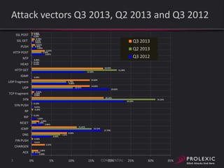 Attack vectors Q3 2013, Q2 2013 and Q3 2012
SSL POST
SSL GET
PUSH

0.26%
0.26%
0.20%
0.78%
0.53%
0.61%
0.91%
0.39%
1.02%

Q3 2013
Q2 2013

3.37%
2.50%
3.07%

HTTP POST
NTP

Q3 2012

0.20%
0.13%
0.13%

HEAD

18.03%

HTTP GET
IGMP

0.20%

UDP Fragment

14.66%

8.70%
9.00%

UDP

10.41%

14.66%
19.63%

0.65%
0.26%
0.20%

TCP Fragment

18.16%

SYN

31.22%

23.53%
0.13%

SYN PUSH

0.41%
0.39%

RP

0.13%
1.02%
1.94%
1.19%
2.86%

RIP
RESET

11.41%

ICMP
DNS

4.92%

7.25%

15.15%

17.79%

8.94%

0.39%

FIN PUSH

0.41%
3.37%

CHARGEN
1.69%
0.53%
1.43%

ACK

3

21.48%

13.50%

0%

5%

10%

15%

CONFIDENTIAL
20%

25%

30%

35%

 