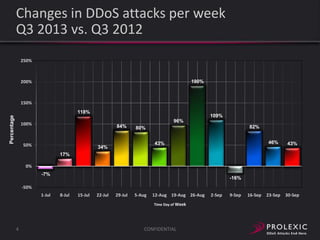 Changes in DDoS attacks per week
Q3 2013 vs. Q3 2012
250%

190%

200%

150%

Percentage

118%

109%
96%

100%

84%

50%

82%

80%

46%

43%

34%

43%

23-Sep

30-Sep

17%
0%
-7%

-16%

-50%
1-Jul

8-Jul

15-Jul

22-Jul

29-Jul

5-Aug

12-Aug 19-Aug 26-Aug
Time Day of Week

4

CONFIDENTIAL

2-Sep

9-Sep

16-Sep

 
