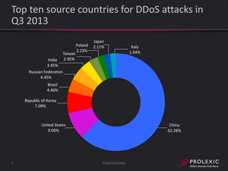 Top ten source countries for DDoS attacks in
Q3 2013
Taiwan
2.95%

Poland
2.23%

Japan
2.11%

Italy
1.94%

India
3.45%
Russian Federation
4.45%
Brazil
4.46%

Republic of Korea
7.09%

United States
9.06%

5

China
62.26%

CONFIDENTIAL

 