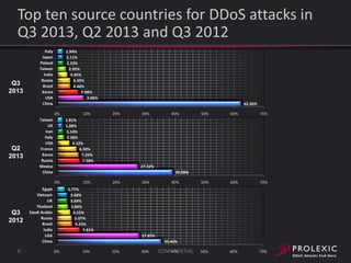 Top ten source countries for DDoS attacks in
Q3 2013, Q2 2013 and Q3 2012
Q3
2013

Italy
Japan
Poland
Taiwan
India
Russia
Brazil
Korea
USA
China

1.94%
2.11%
2.23%
2.95%
3.45%
4.45%
4.46%
7.09%
9.06%
62.26%
0%

Q2
2013

Taiwan
UK
Iran
Italy
USA
France
Korea
Russia
Mexico
China

6

20%

30%

40%

50%

60%

70%

50%

60%

70%

50%

60%

70%

27.32%
39.08%
0%

Q3
2012

10%
1.81%
1.88%
2.14%
2.28%
4.12%
6.50%
7.29%
7.58%

Egypt
Vietnam
UK
Thailand
Saudi Arabia
Russia
Brazil
India
USA
China

10%

20%

30%

40%

2.77%
3.68%
3.69%
3.89%
4.55%
5.07%
5.23%
7.81%
27.85%
35.46%
0%

10%

20%

30%

CONFIDENTIAL
40%

 