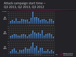 Attack campaign start time –
Q3 2013, Q2 2013, Q3 2012
Percentage

12
10
8

Q3
2013

6
4
2
0
0

1

2

3

4

5

6

7

8

9

10 11 12 13 14 15 16 17 18 19 20 21 22 23

0

1

2

3

4

5

6

7

8

9

10 11 12 13 14 15 16 17 18 19 20 21 22 23

0

1

2

3

4

5

6

7

8

9

10 11 12 13 14 15 16 17 18 19 20 21 22 23

12
10
8

Q2
2013

6
4
2
0
12
10
8

Q3
2012

6
4
2

7

0

CONFIDENTIAL

Time

 