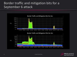Border traffic and mitigation bits for a
September 6 attack

8

CONFIDENTIAL

 