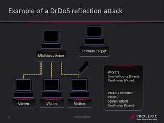 Example of a DrDoS reflection attack

Primary Target

Malicious Actor

PACKET1
Spoofed Source (Target)
Destination (Victim)

Victim

9

Victim

Victim

CONFIDENTIAL

PACKET2 Reflected
Packet
Source (Victim)
Destination (Target)

 