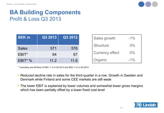 lindab | we simplify construction

BA Building Components
Profit & Loss Q3 2013

SEK m

Q3 2013

Q3 2012

Sales

571

576

EBIT*

64

67

11.2

11.6

EBIT* %

Sales growth

-1%

Structure

0%

Currency effect

0%

Organic

-1%

*) excluding one-off items of SEK -1 m in Q3 2013 and SEK -1 m in Q3 2012

 Reduced decline rate in sales for the third quarter in a row. Growth in Sweden and
Denmark while Finland and some CEE markets are still weak
 The lower EBIT is explained by lower volumes and somewhat lower gross margins
which has been partially offset by a lower fixed cost level

11

 