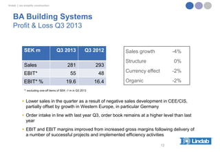 lindab | we simplify construction

BA Building Systems
Profit & Loss Q3 2013

SEK m

Q3 2013

Q3 2012

Sales

281

293

EBIT*

55

48

19.6

16.4

EBIT* %

Sales growth

-4%

Structure

0%

Currency effect

-2%

Organic

-2%

*) excluding one-off items of SEK -1 m in Q3 2013

 Lower sales in the quarter as a result of negative sales development in CEE/CIS,
partially offset by growth in Western Europe, in particular Germany
 Order intake in line with last year Q3, order book remains at a higher level than last
year
 EBIT and EBIT margins improved from increased gross margins following delivery of
a number of successful projects and implemented efficiency activities
12

 