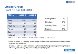 lindab | we simplify construction

Lindab Group
Profit & Loss Q3 2013
SEK m

Q3 2013

Q3 2012
Sales growth

Sales

1,753

1,773

EBIT*

195

190

EBIT* %

11.1

10.7

Fin net

-27

-45

Tax

-37

-28

Net profit

101

-1%

110

Structure

0%

Currency effect

-1%

Organic

0%

*) EBIT excluding one-off items of SEK -30 m in Q3 2013 and SEK -7 m in Q3 2012, net profit not adjusted

 Sales, adjusted for currency, is unchanged in Q3 and the negative trend from previous
quarters has levelled off

 Increased EBIT and EBIT margin is explained by higher gross margins through higher
efficiency and delivery of a number of successful projects
4

 